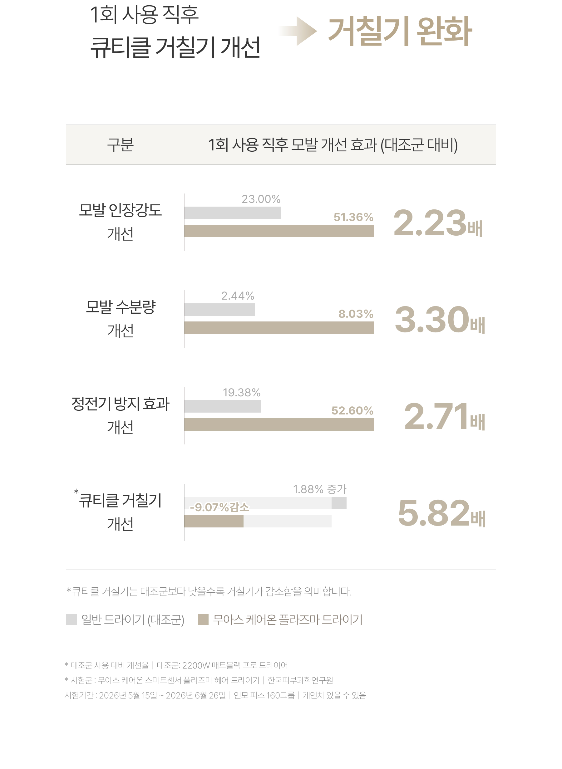 무아스 케어온 스마트센서 플라즈마 헤어 드라이기 저소음 드라이어 상세 이미지 46