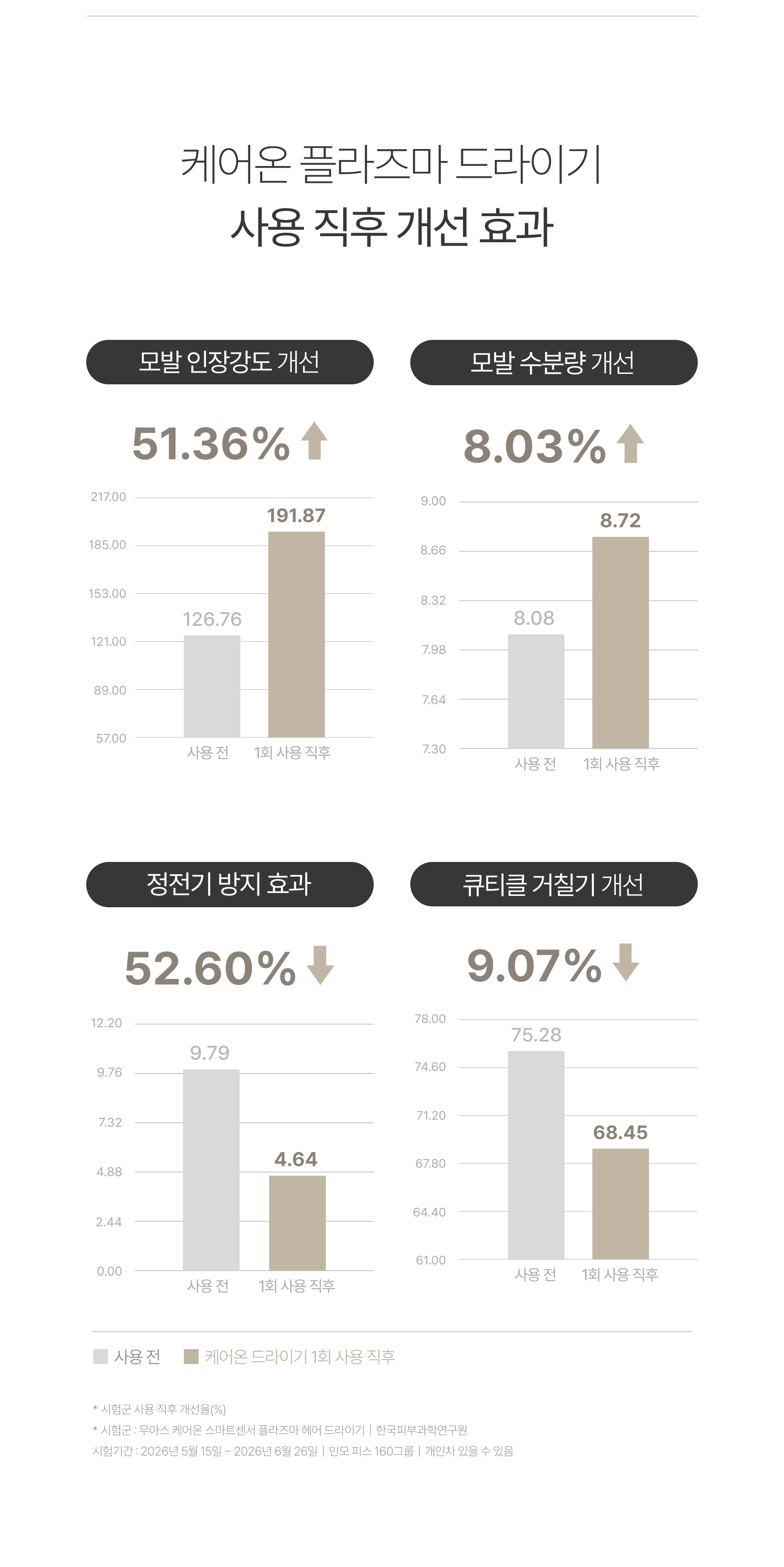 무아스 케어온 스마트센서 플라즈마 헤어 드라이기 저소음 드라이어 상세 이미지 47